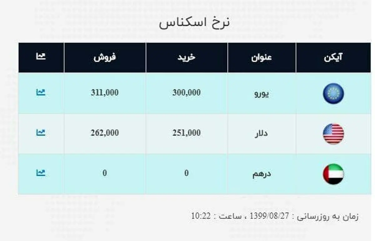 قیمت دلار امروز ۲۷ آبان ۹۹ + جدول