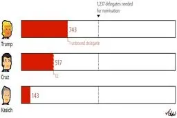 گزارش «گاردین» از آخرین نتایج انتخابات آمریکا؛برنی سندرز با هیلاری کلینتون و تد کروز با دونالد ترامپ چقدر فاصله دارد؟