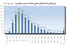 کدام خانه‌ها بیشترین فروش را دارند؟