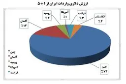 از کشورهای 1+5 چه کالاهایی خریدیم؟/سهم واردات ایران از مذاکره کنندگان هسته ای
