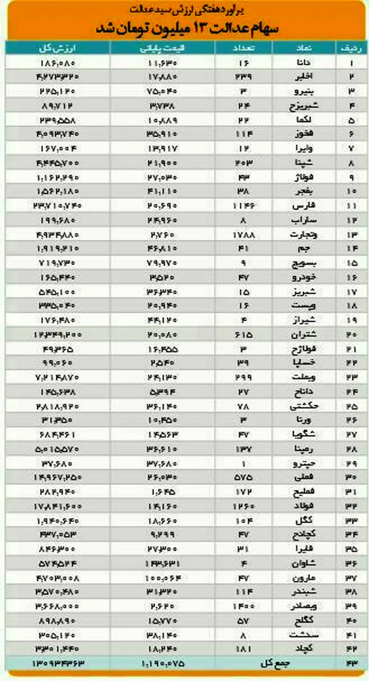 ارزش سهام عدالت به ۱۳ میلیون تومان رسید