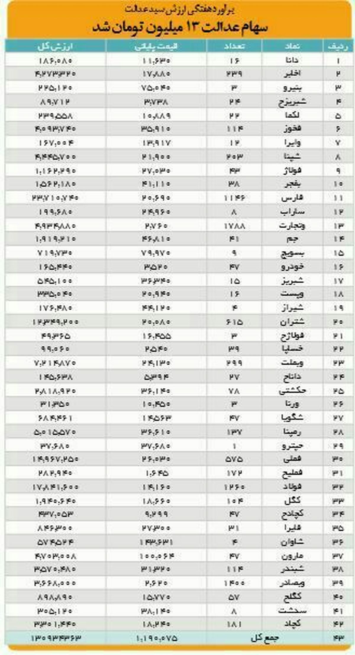 ارزش سهام عدالت به ۱۳ میلیون تومان رسید