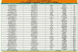 ارزش سهام عدالت به ۱۳ میلیون تومان رسید