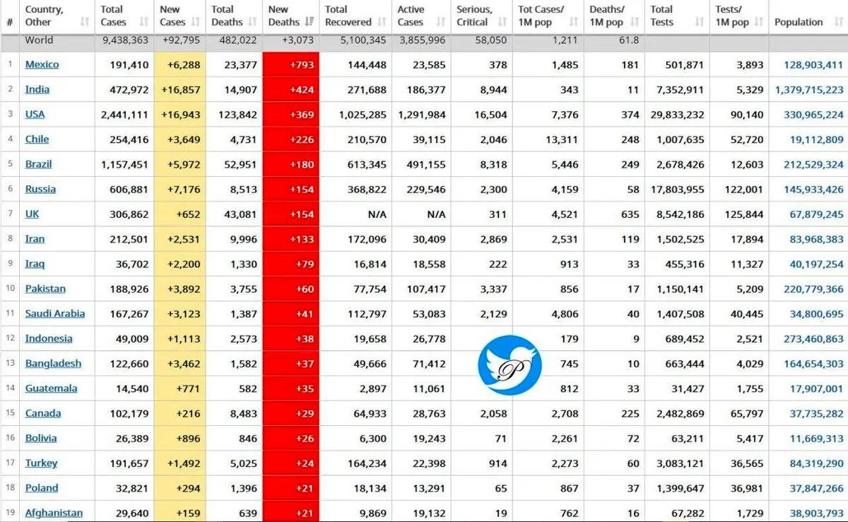 مکزیک رکورددار شماره یک فوتی‌های کرونایی جهان در 24 ساعت اخیر + جدول