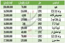 با ۲۰ میلیون تومان چه خودرویی می‌توان خرید؟