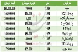 با ۲۰ میلیون تومان چه خودرویی می‌توان خرید؟