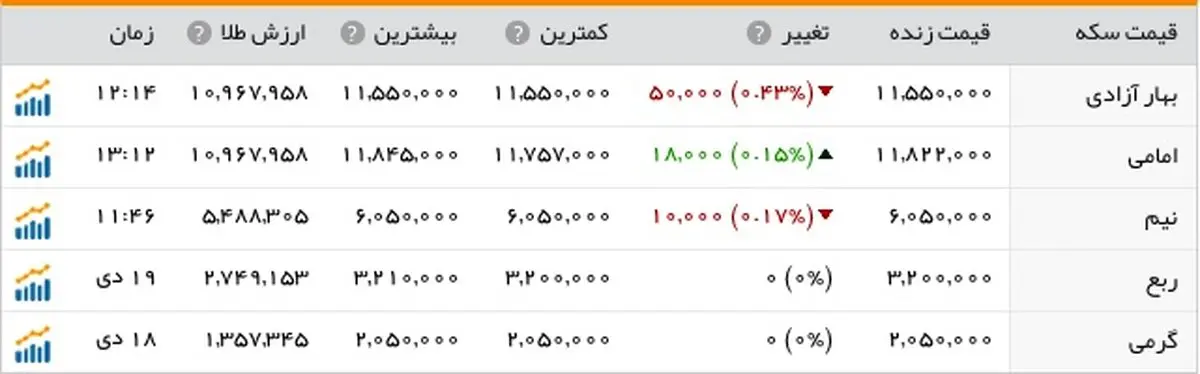 دلار گران شد