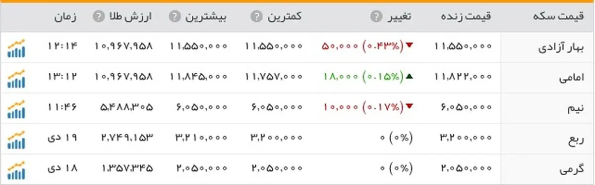 دلار گران شد