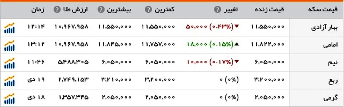 دلار گران شد