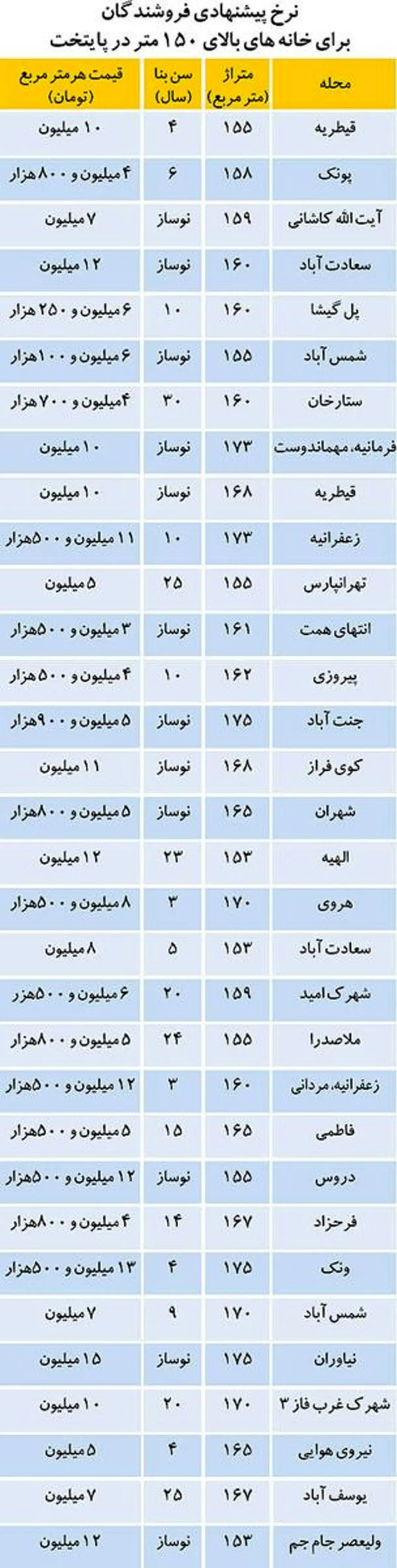 آپارتمان های بالای 150 متر در تهران + جدول
