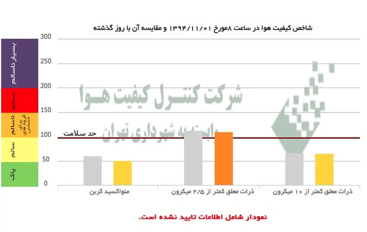 هوای امروز تهران، ناسالم برای گروه های حساس