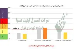 هوای امروز تهران، ناسالم برای گروه های حساس