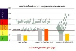 هوای امروز تهران، ناسالم برای گروه های حساس