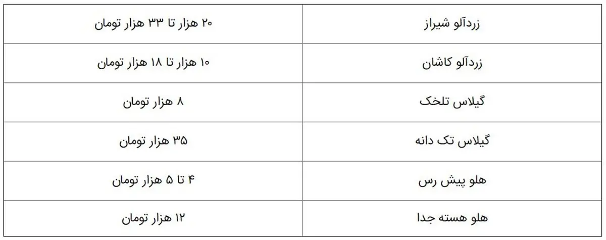 میوه گران‌تر می‌شود
