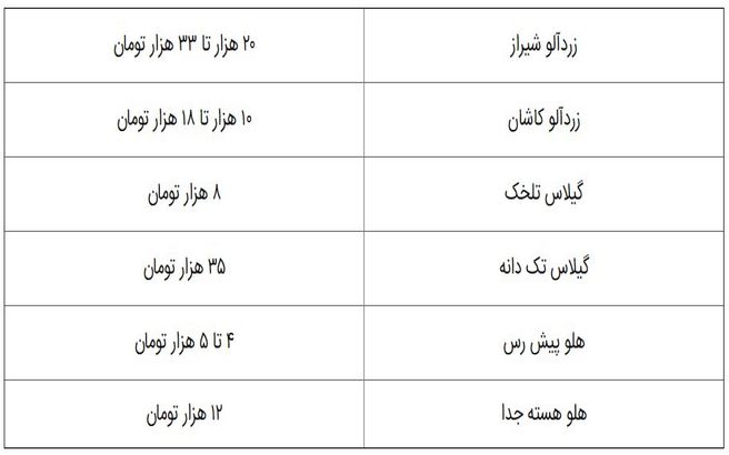 میوه گران‌تر می‌شود