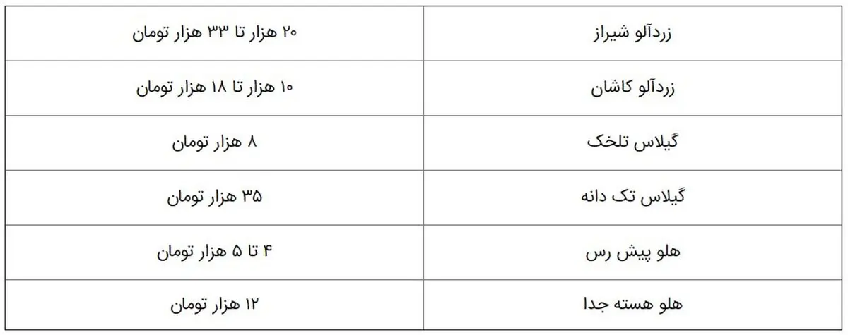 میوه گران‌تر می‌شود
