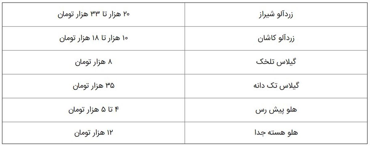 میوه گران‌تر می‌شود