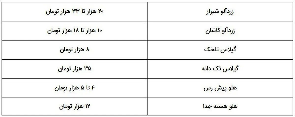 میوه گران‌تر می‌شود