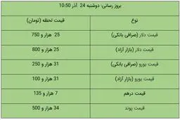 قیمت دلار و یورو در بازار آزاد، امروز ۲۴ آذر ۹۹ / دلار کمی ارزان شد + جدول