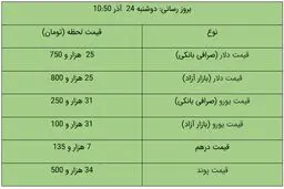 قیمت دلار و یورو در بازار آزاد، امروز ۲۴ آذر ۹۹ / دلار کمی ارزان شد + جدول