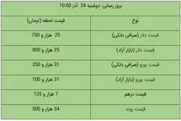 قیمت دلار و یورو در بازار آزاد، امروز ۲۴ آذر ۹۹ / دلار کمی ارزان شد + جدول