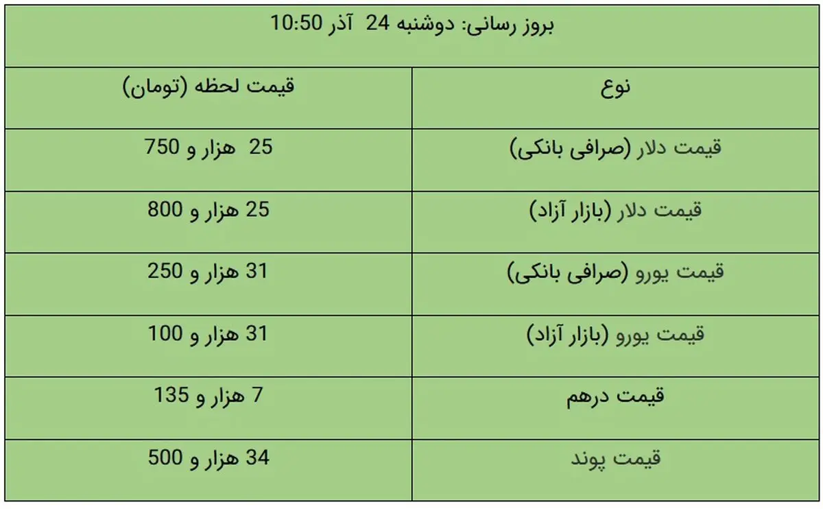 قیمت دلار و یورو در بازار آزاد، امروز ۲۴ آذر ۹۹ / دلار کمی ارزان شد + جدول