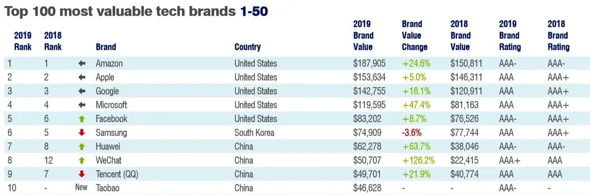 ارزشمندترین برندهای دنیا به انتخاب موسسه بریتانیایی Brand Finance