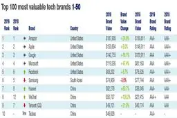 ارزشمندترین برندهای دنیا به انتخاب موسسه بریتانیایی Brand Finance