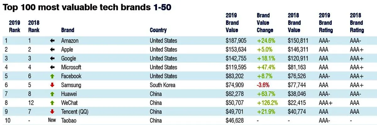ارزشمندترین برندهای دنیا به انتخاب موسسه بریتانیایی Brand Finance