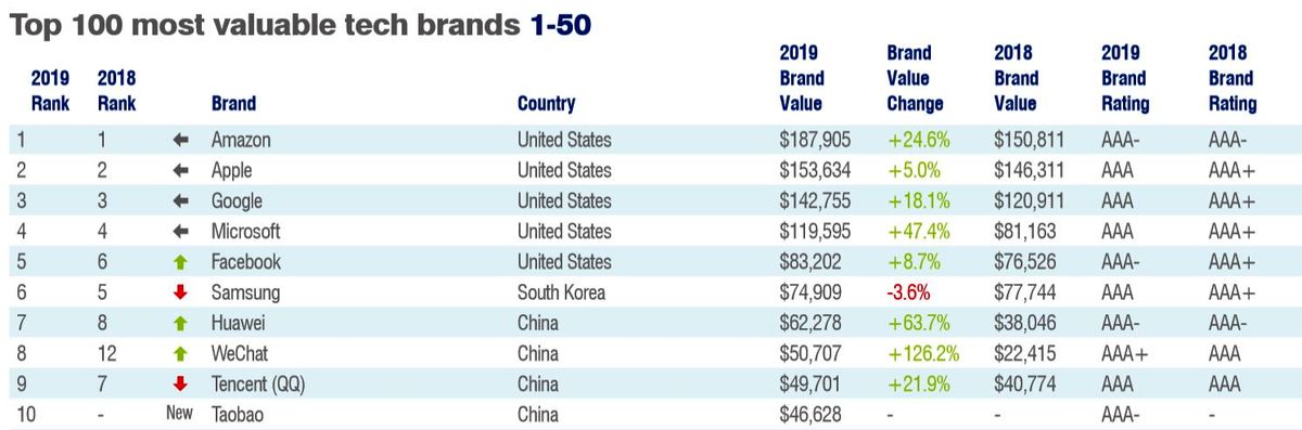 ارزشمندترین برندهای دنیا به انتخاب موسسه بریتانیایی Brand Finance