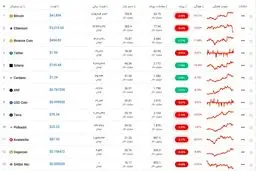 قیمت ارز دیجیتال و ریزش عجیب بیت کوین