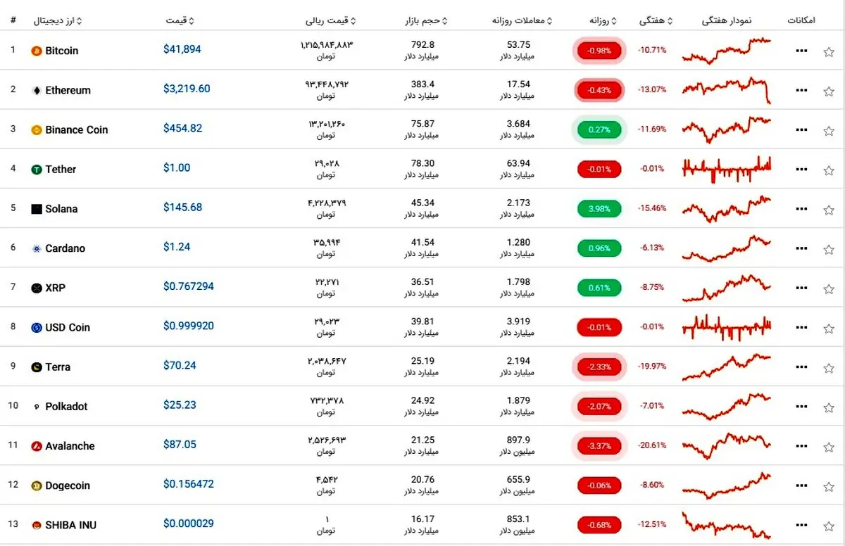 قیمت ارز دیجیتال و ریزش عجیب بیت کوین