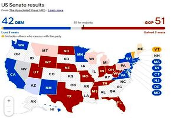 شکست سخت دموکرات‌ها/  جمهوری خواهان سنا را به دست گرفتند