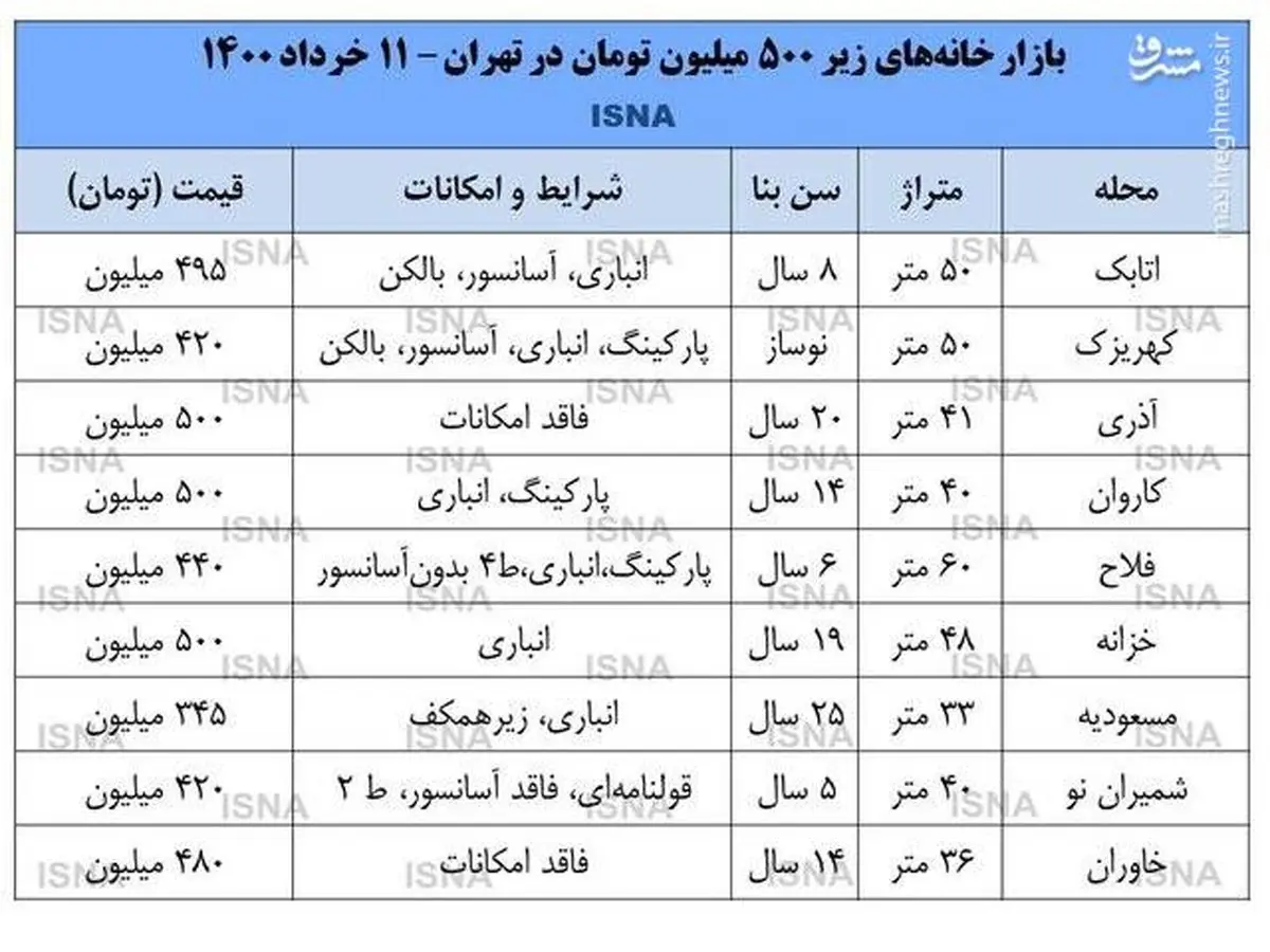 خانه‌های کمتر از ۵۰۰ میلیون در تهران +جدول

