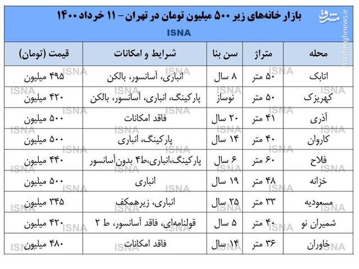 خانه‌های کمتر از ۵۰۰ میلیون در تهران +جدول

