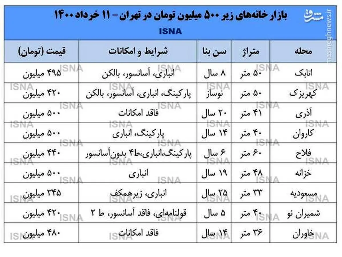 خانه‌های کمتر از ۵۰۰ میلیون در تهران +جدول

