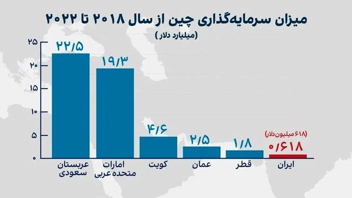 چرا انتخاب چین برای سرمایه‌گذاری ایران نیست؟