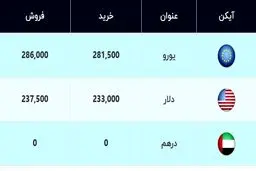 قیمت دلار و قیمت یورو امروز ۱۸ بهمن ۹۹ + جدول