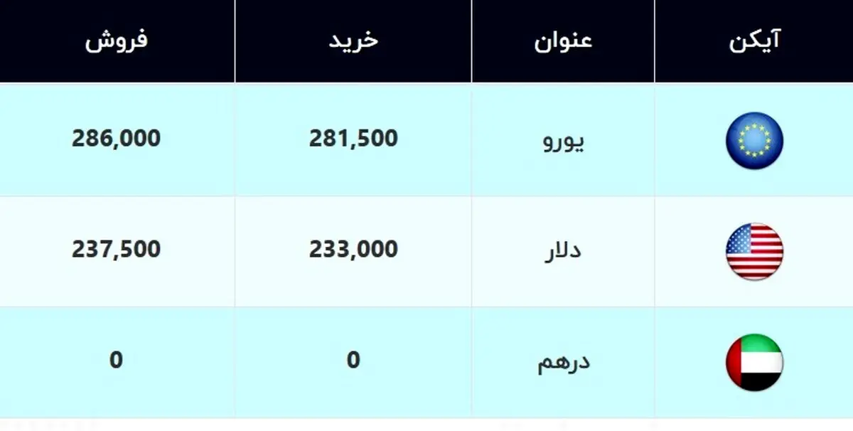 قیمت دلار و قیمت یورو امروز ۱۸ بهمن ۹۹ + جدول