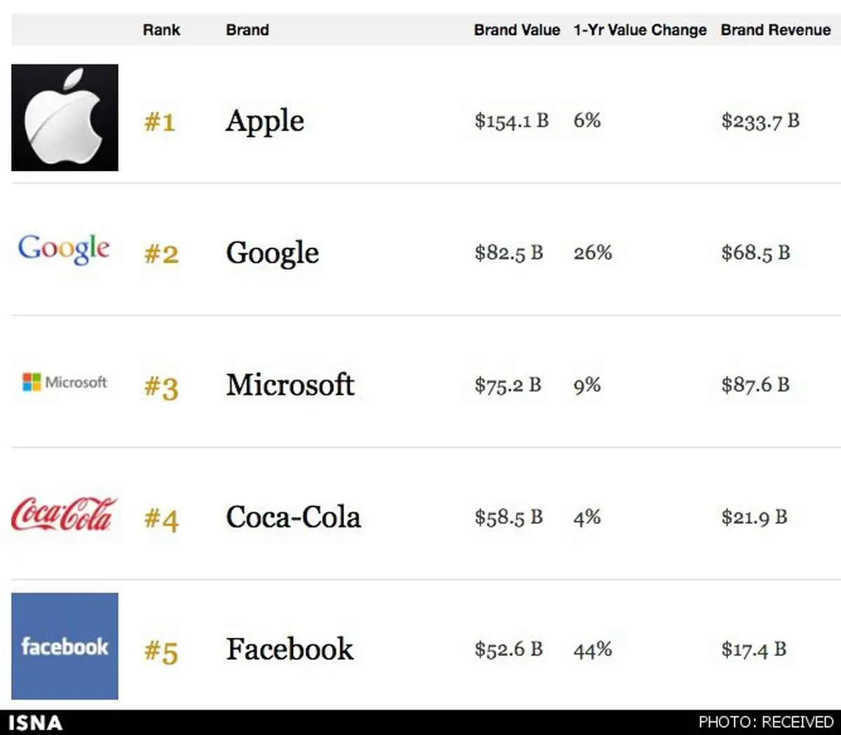 اپل همچنان با‌ارزش‌ترین برند