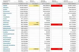 آخرین آمار جهانی مبتلایان به کرونا + جدول