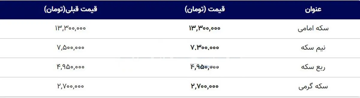 قیمت طلا و سکه امروز ۸ آبان ۹۹ + جدول
