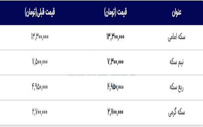 قیمت طلا و سکه امروز ۸ آبان ۹۹ + جدول