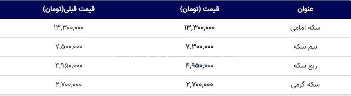 قیمت طلا و سکه امروز ۸ آبان ۹۹ + جدول