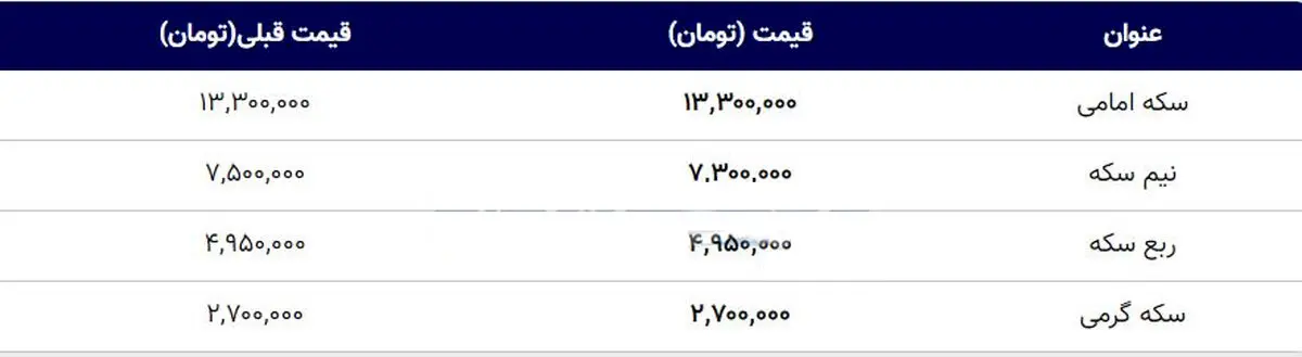 قیمت طلا و سکه امروز ۸ آبان ۹۹ + جدول