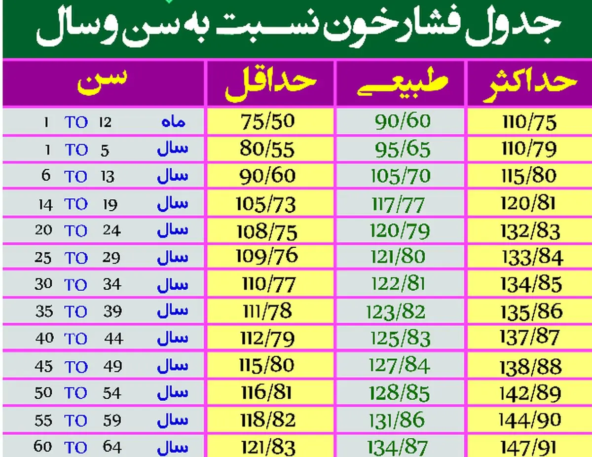 جدول فشار خون مناسب هر سن