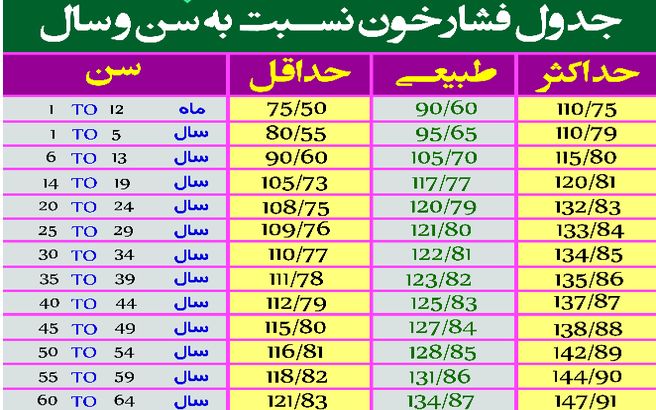 جدول فشار خون مناسب هر سن