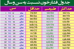 جدول فشار خون مناسب هر سن