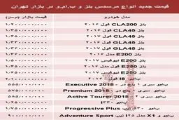 قیمت جدید انواع مرسدس بنز و ب.ام.و در بازار +جدول