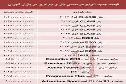 قیمت جدید انواع مرسدس بنز و ب.ام.و در بازار +جدول